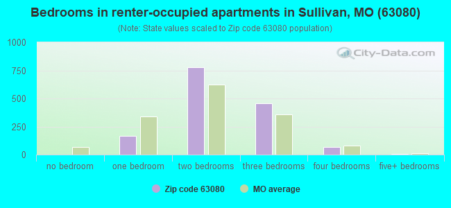 Bedrooms in renter-occupied apartments in Sullivan, MO (63080) 
