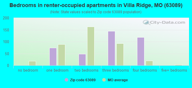 Bedrooms in renter-occupied apartments in Villa Ridge, MO (63089) 