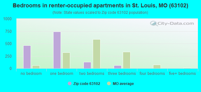Bedrooms in renter-occupied apartments in St. Louis, MO (63102) 