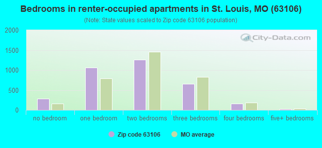 Bedrooms in renter-occupied apartments in St. Louis, MO (63106) 