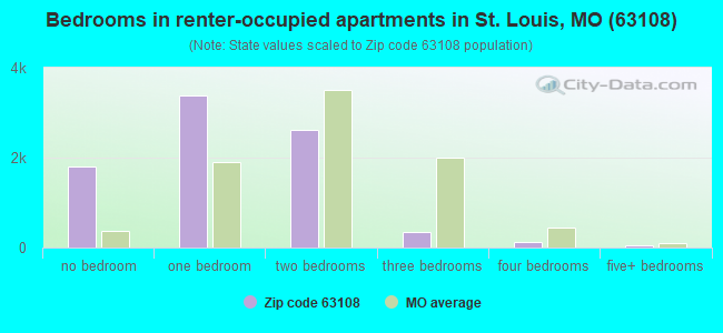 Bedrooms in renter-occupied apartments in St. Louis, MO (63108) 