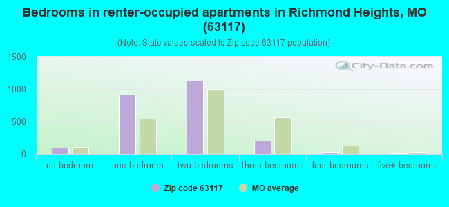 Bedrooms in renter-occupied apartments in Richmond Heights, MO (63117) 