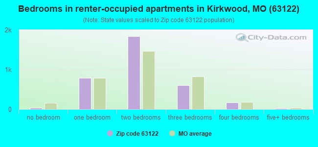 Bedrooms in renter-occupied apartments in Kirkwood, MO (63122) 