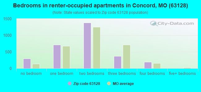 Bedrooms in renter-occupied apartments in Concord, MO (63128) 