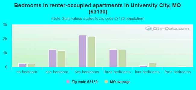Bedrooms in renter-occupied apartments in University City, MO (63130) 