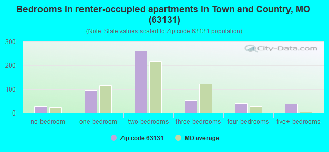 Bedrooms in renter-occupied apartments in Town and Country, MO (63131) 