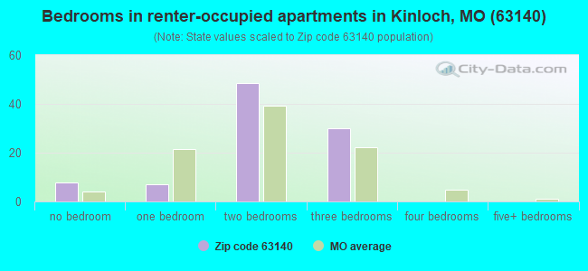 Bedrooms in renter-occupied apartments in Kinloch, MO (63140) 