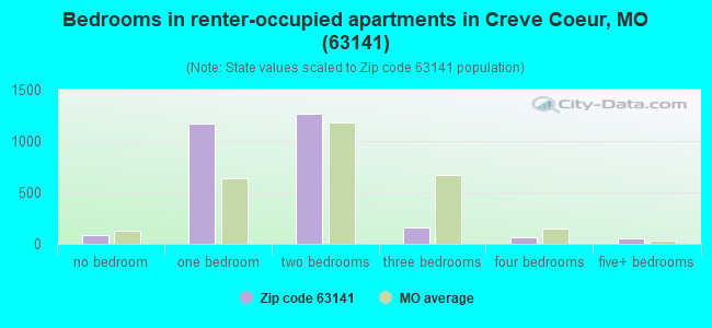 Bedrooms in renter-occupied apartments in Creve Coeur, MO (63141) 