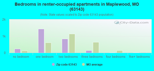 Bedrooms in renter-occupied apartments in Maplewood, MO (63143) 