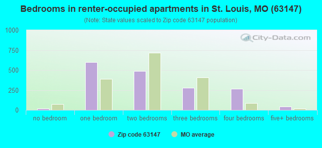 Bedrooms in renter-occupied apartments in St. Louis, MO (63147) 