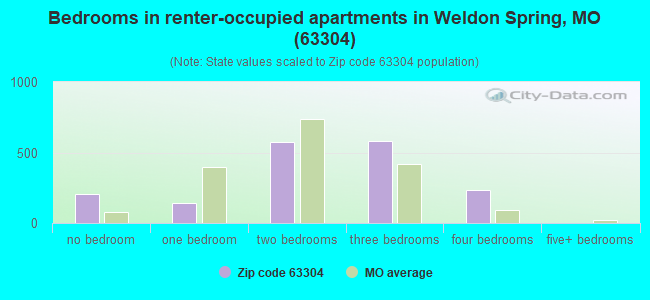 Bedrooms in renter-occupied apartments in Weldon Spring, MO (63304) 