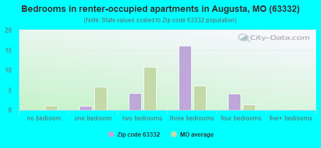 Bedrooms in renter-occupied apartments in Augusta, MO (63332) 