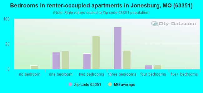 Bedrooms in renter-occupied apartments in Jonesburg, MO (63351) 