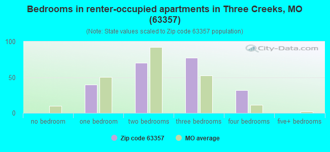 Bedrooms in renter-occupied apartments in Three Creeks, MO (63357) 