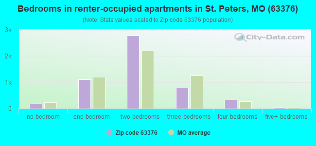 Bedrooms in renter-occupied apartments in St. Peters, MO (63376) 