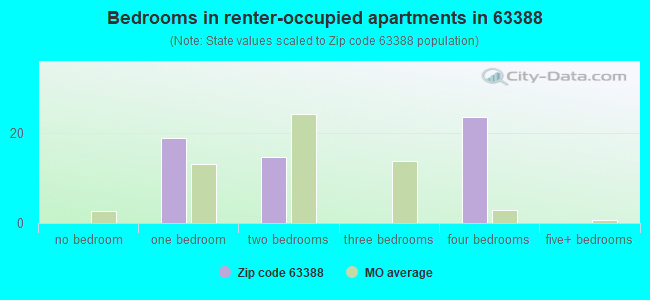 Bedrooms in renter-occupied apartments in 63388 