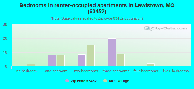 Bedrooms in renter-occupied apartments in Lewistown, MO (63452) 
