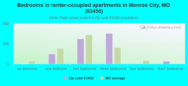 Bedrooms in renter-occupied apartments in Monroe City, MO (63456) 