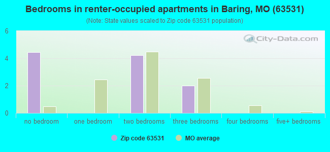 Bedrooms in renter-occupied apartments in Baring, MO (63531) 