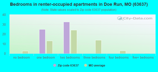 Bedrooms in renter-occupied apartments in Doe Run, MO (63637) 