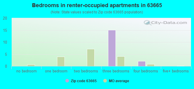Bedrooms in renter-occupied apartments in 63665 
