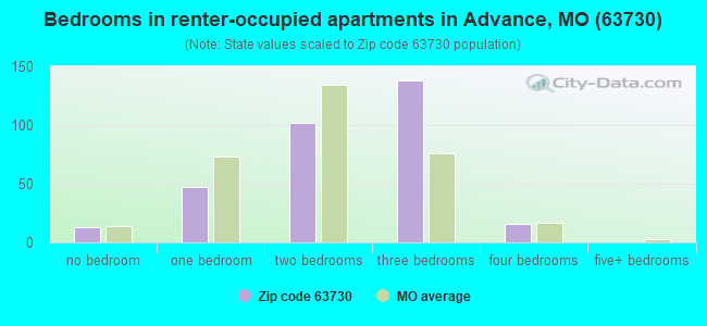 Bedrooms in renter-occupied apartments in Advance, MO (63730) 
