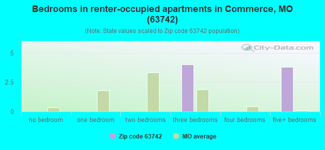 Bedrooms in renter-occupied apartments in Commerce, MO (63742) 