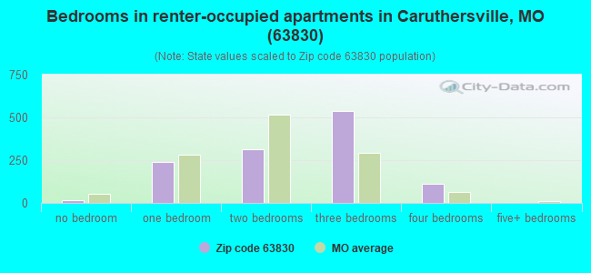 Bedrooms in renter-occupied apartments in Caruthersville, MO (63830) 