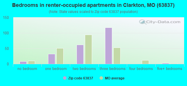 Bedrooms in renter-occupied apartments in Clarkton, MO (63837) 