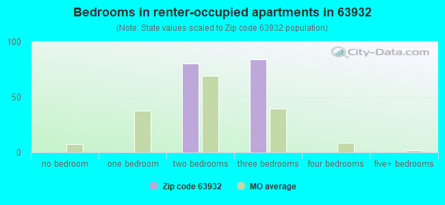 Bedrooms in renter-occupied apartments in 63932 