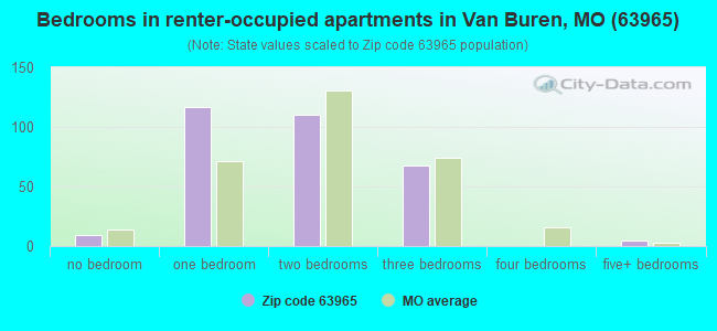 Bedrooms in renter-occupied apartments in Van Buren, MO (63965) 