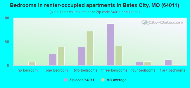 Bedrooms in renter-occupied apartments in Bates City, MO (64011) 