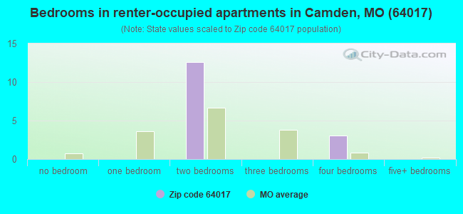 Bedrooms in renter-occupied apartments in Camden, MO (64017) 