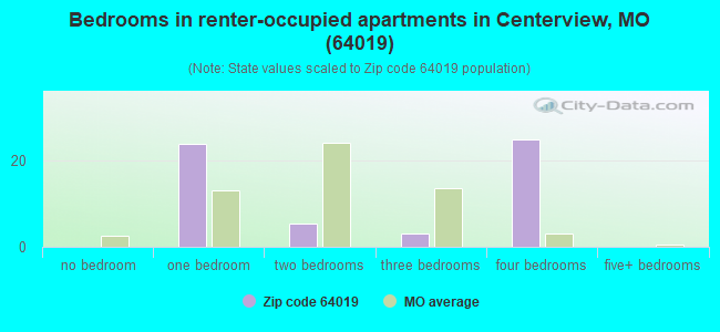 Bedrooms in renter-occupied apartments in Centerview, MO (64019) 