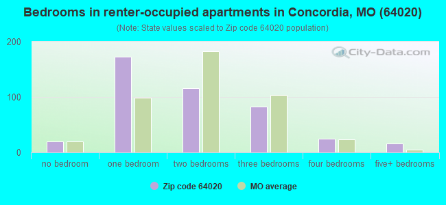 Bedrooms in renter-occupied apartments in Concordia, MO (64020) 