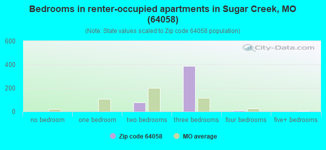 Bedrooms in renter-occupied apartments in Sugar Creek, MO (64058) 
