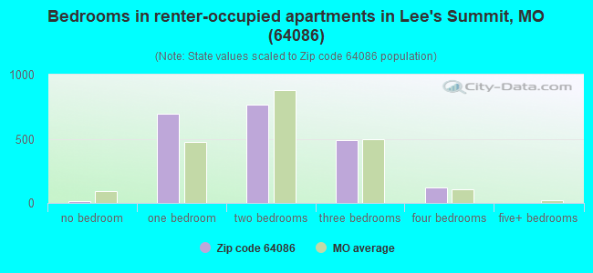 Bedrooms in renter-occupied apartments in Lee's Summit, MO (64086) 