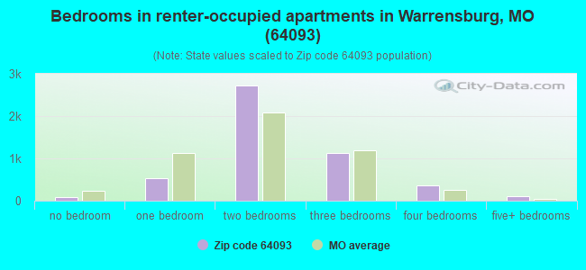 Bedrooms in renter-occupied apartments in Warrensburg, MO (64093) 