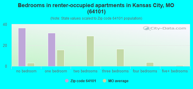 Bedrooms in renter-occupied apartments in Kansas City, MO (64101) 