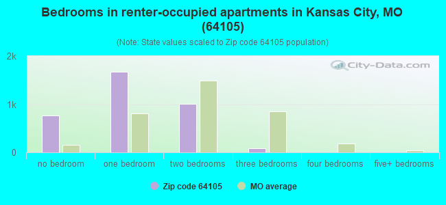 Bedrooms in renter-occupied apartments in Kansas City, MO (64105) 