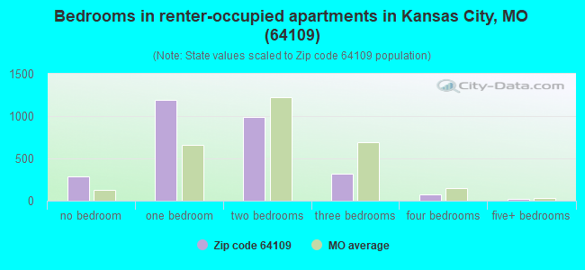 Bedrooms in renter-occupied apartments in Kansas City, MO (64109) 