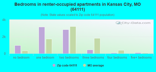 Bedrooms in renter-occupied apartments in Kansas City, MO (64111) 