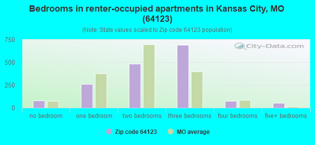 Bedrooms in renter-occupied apartments in Kansas City, MO (64123) 