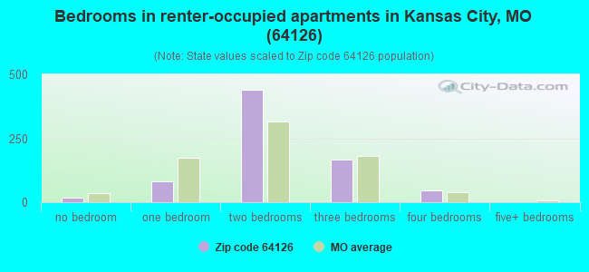 Bedrooms in renter-occupied apartments in Kansas City, MO (64126) 