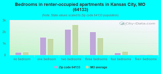 Bedrooms in renter-occupied apartments in Kansas City, MO (64133) 