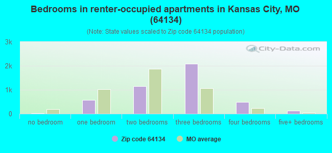 Bedrooms in renter-occupied apartments in Kansas City, MO (64134) 