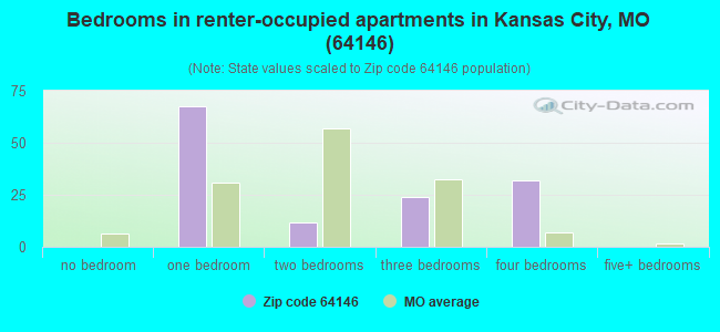 Bedrooms in renter-occupied apartments in Kansas City, MO (64146) 