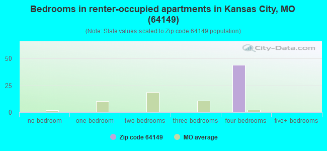 Bedrooms in renter-occupied apartments in Kansas City, MO (64149) 