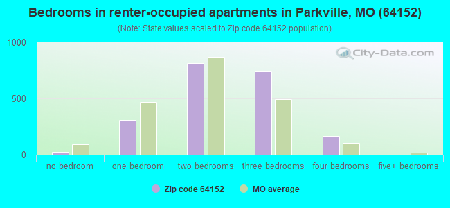 Bedrooms in renter-occupied apartments in Parkville, MO (64152) 