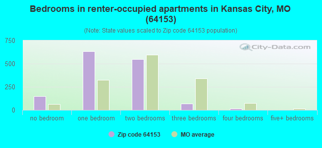 Bedrooms in renter-occupied apartments in Kansas City, MO (64153) 